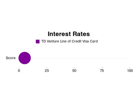 td venture line of credit.